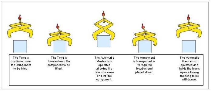 Automatic Mechanism Operating Sequence